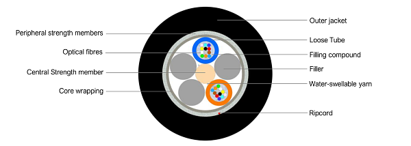Universal Multitube Cable 24F (SC)